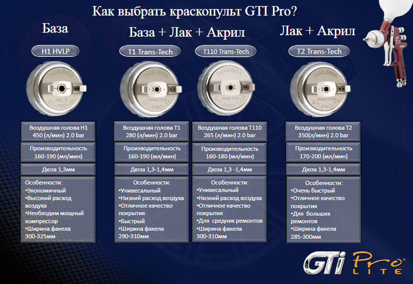 Выбор краскопульта GTIPRO
